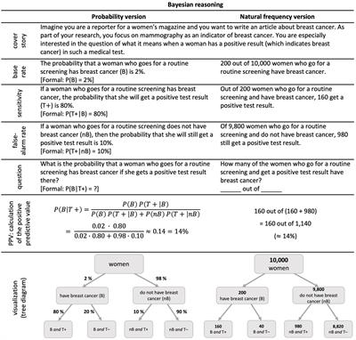 How general is the natural frequency effect? The case of joint probabilities